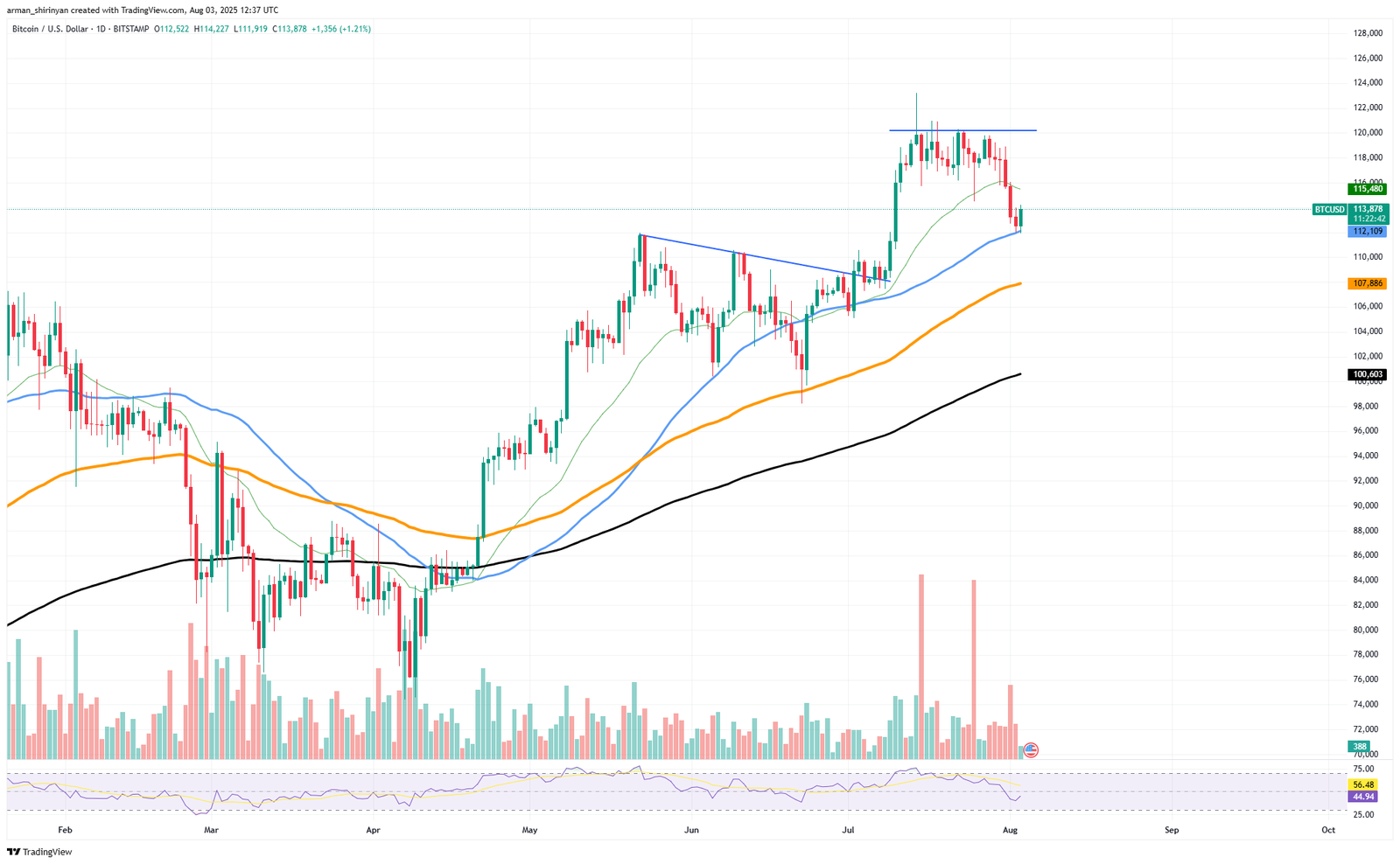 Bitcoin Near Key Support as Shiba Inu and Ethereum Show Signs of Potential Stabilization