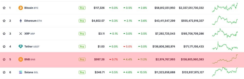 The price of Crypto BNB has officially turned on the $ 1,000 sign, Solana's heart and stirring the Memecoin scene excitement on the Bachelor.