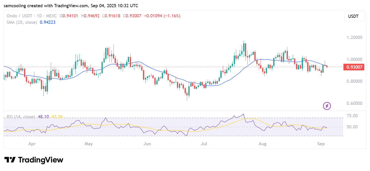 Inside ONDO Crypto Plan To Take Wall Street On-Chain: Are Stocks Finished?