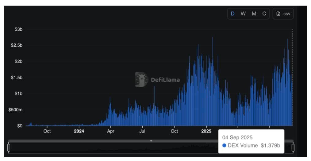 You can see the DEX folders to follow new landmarks in 2025. Will the noise fade with the speed she brought?