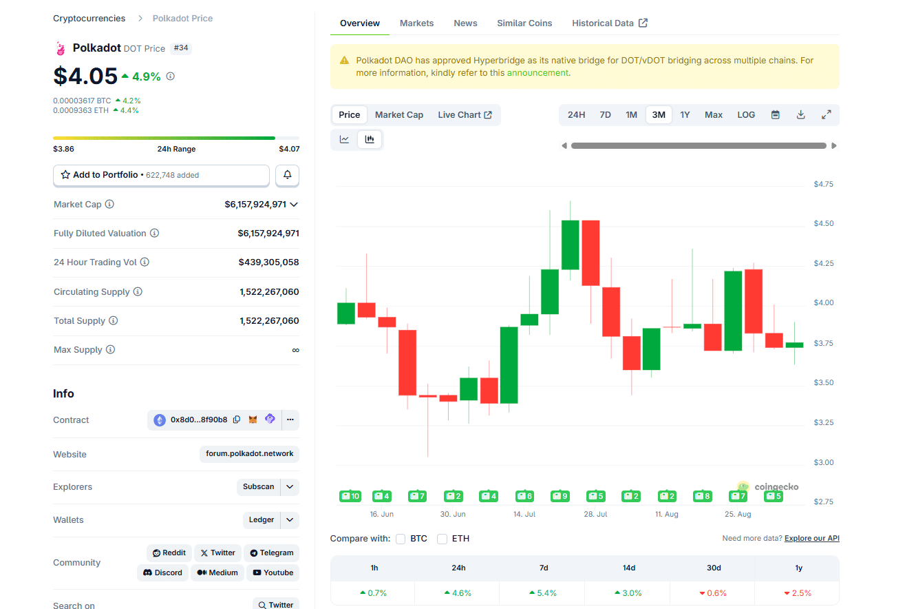 Dot Usd is fasting and may rise Polkadot Crypto +600 % to $ 23.8 despite the last SEC delays on Polkadot Etf Filt