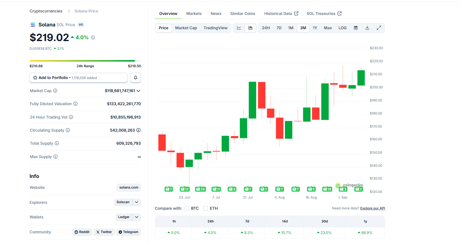 Sol USD Priming for a closure greater than $ 220 while Solana Crypto Analyst targets $ 300. Solana Crypto Dats who will probably raise Sol/USDT