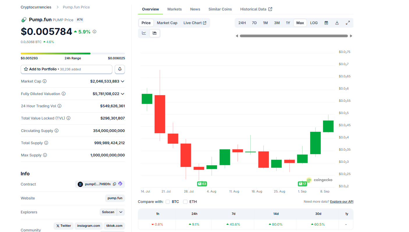 Pump Crypto is stopped. With the bulls of the pump in charge, the USD pump traders aim at $ 0.01. Pump.fun program to regain driving application