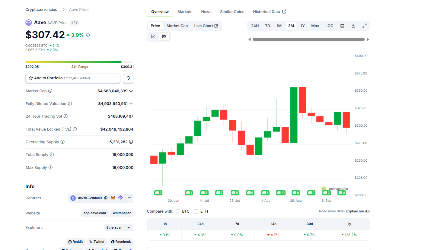 After FOMC rates, AAVE USD can break $ 400 and even rise to the highest levels by the end of the year