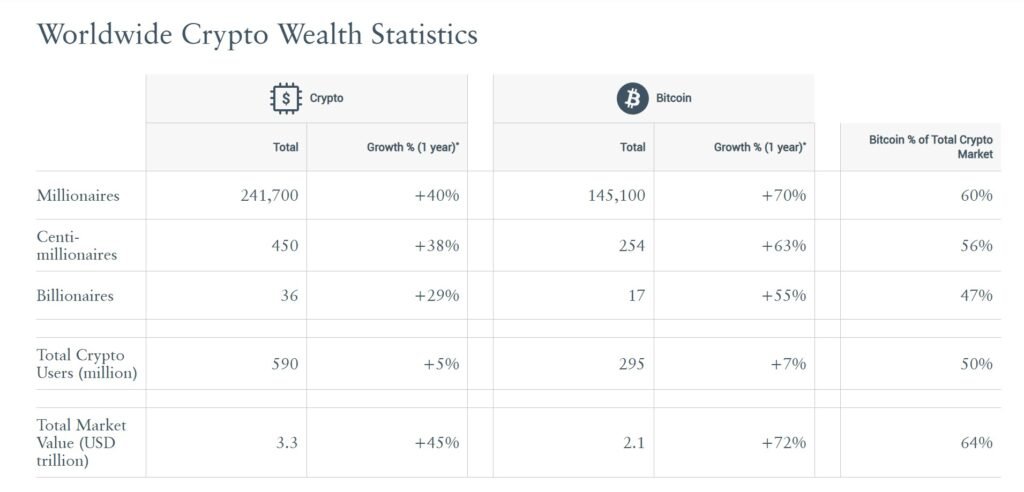40% Increase In Crypto Millionaires In 12 Months: Report Finds World’s Wealthy Prefer Crypto And Gold