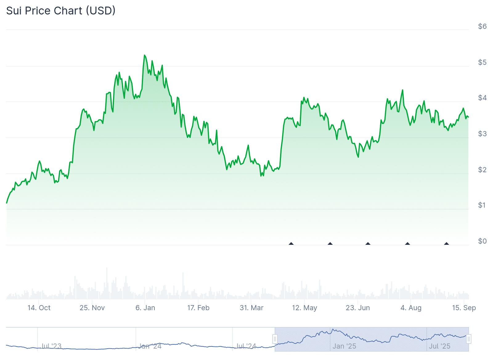 Sui Crypto Joins Google’s AP2 Launch, Putting Crypto Payments Into the AI Era
