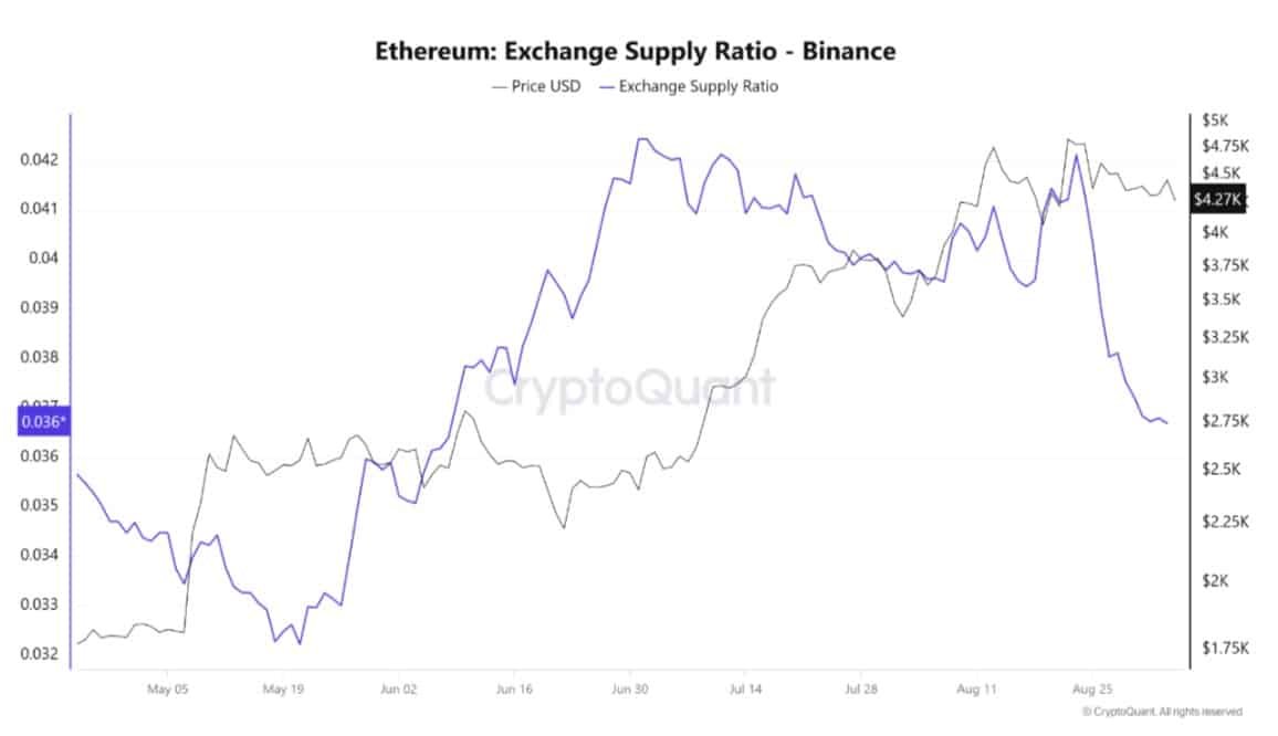 Ethereum Exchange Supply Falls as Whales Accumulate $449M, Could Indicate Institutional-Led Bull Cycle