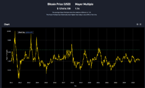 Mayer multiple of BTC