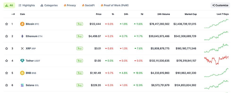 Today, BTC and Eth have gathered and are in every title of news, while there is a tension while the index of the Crypto Altcoin season pushes higher.