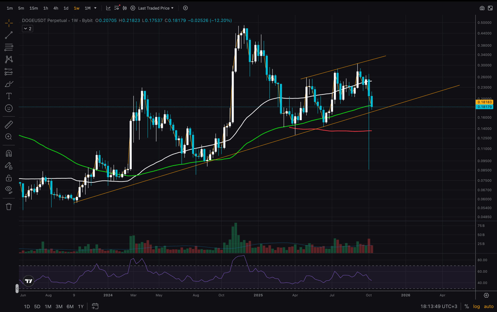 DOGE Price Breaks Key Support: Is Alt Run No More?