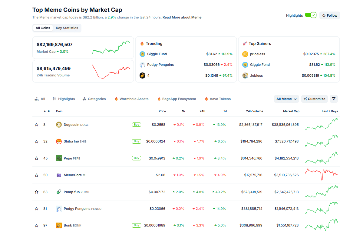 Pump.fun dominates Solana. Pump Crypto is now the most valuable Mimi currency on Solana, and the US dollar pump can quickly march to $ 0.01