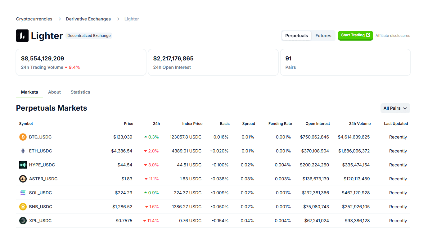 The lighter permanent DEX platform is growing rapidly. His TVL rose 2000X in six months. Is this DeFi platform the missing link in Ethereum?