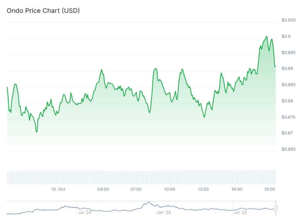 A $50 million minting window has just opened for a new dollar-pegged stablecoin, and traders are wondering if this is the push ONDO needs for crypto.