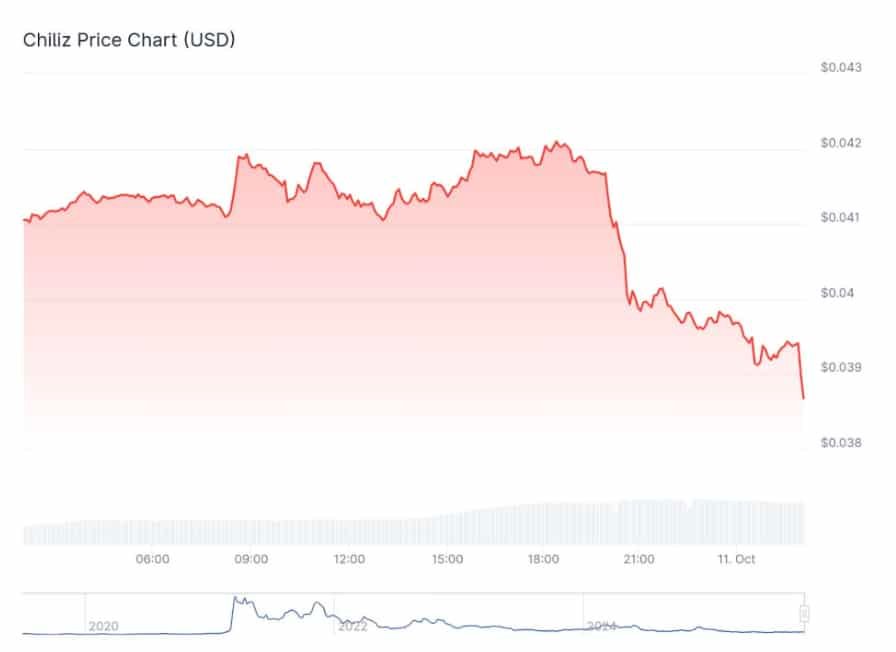 PepperFest's first birthday brings rewards, contests, and a major community burn as CHZ price approaches weekly lows.