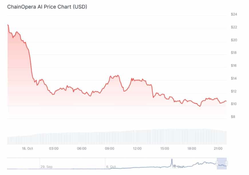 After a 100x sprint, COAI, once touted as the best cryptocurrency to buy now, fell more than -52% in a single day. Was it done?
