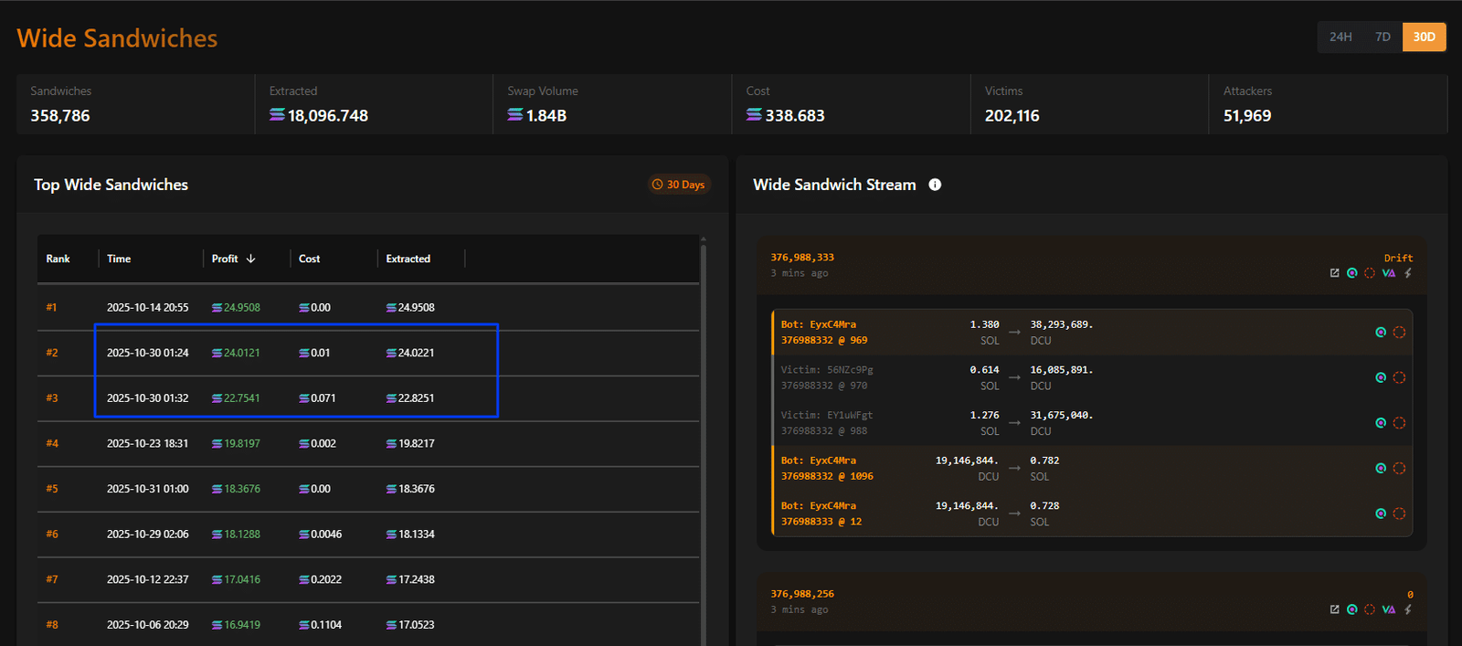 The sandwich attacks on Solana are starting to get out of control. More than $3.2 million was extracted from SOL in October 2025 alone. Jito has banned 15 other validators