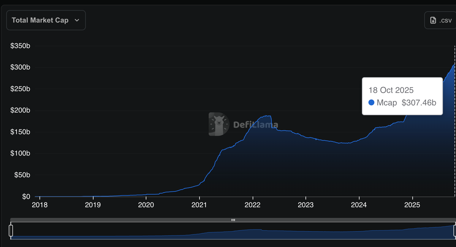 Plasma is dominating headlines as XPL cryptocurrency surges, analysts predict big altcoin season is imminent as stablecoin market cap hits ATH.